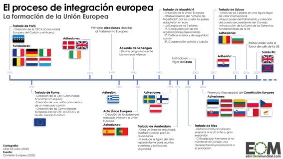 Cronología de la integración de la Unión Europea